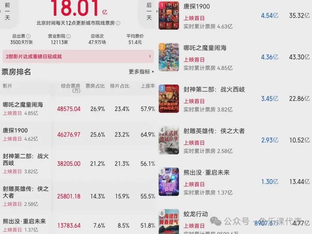 猫眼电影实时票房_2025春节电影票房实时猫眼_最新电影票房实时猫眼