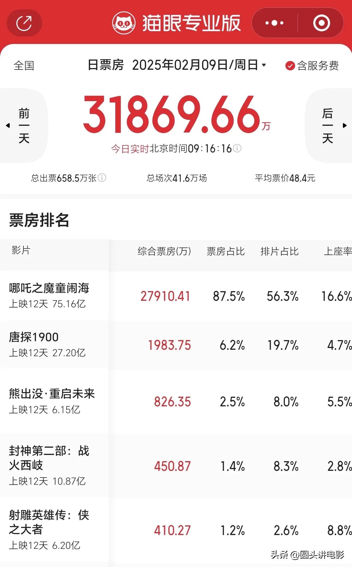 猫眼专业票房实时榜_票房总榜猫眼_票房排行总榜实时猫眼累计