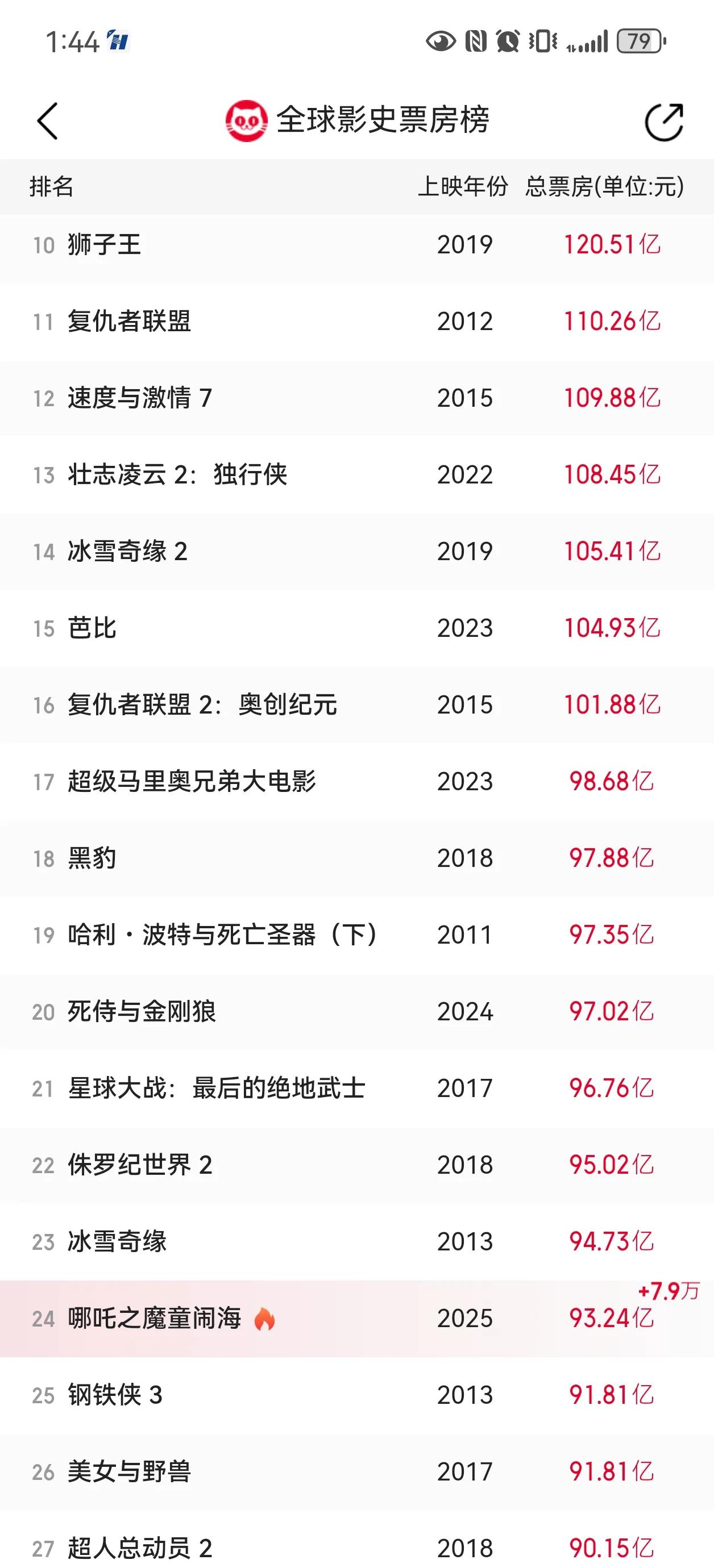票房实时猫眼全球_票房实时猫眼专业票房_票房猫眼实时票房