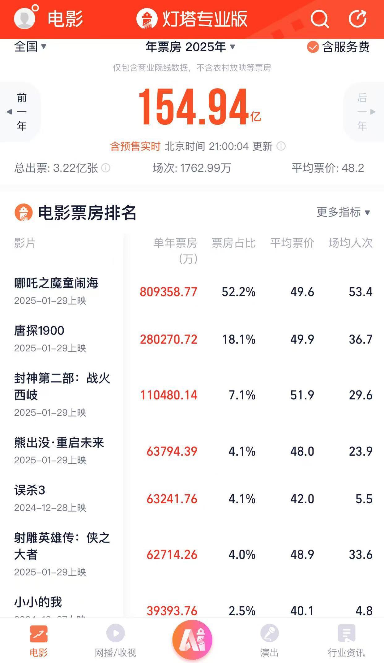 票房实时猫眼总榜_票房实时猫眼累计_猫眼实时票房