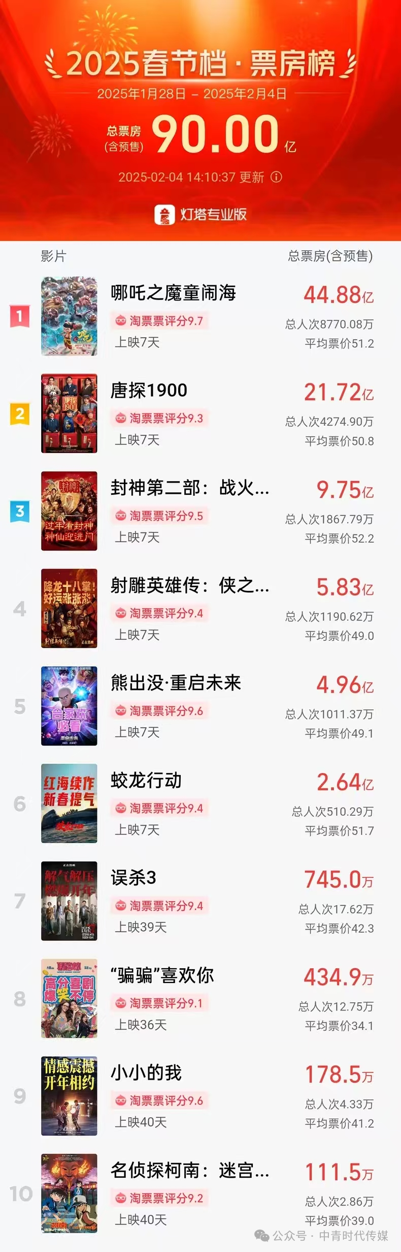 票房排行总榜实时猫眼累计_票房排行榜实时猫眼专业版_猫眼票房实时榜单