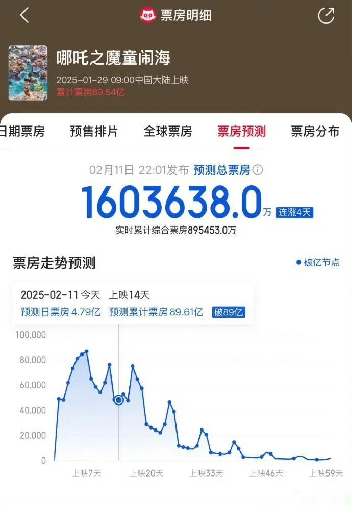 票房实时猫眼电脑版_猫眼票房 实时_票房实时猫眼全球票房
