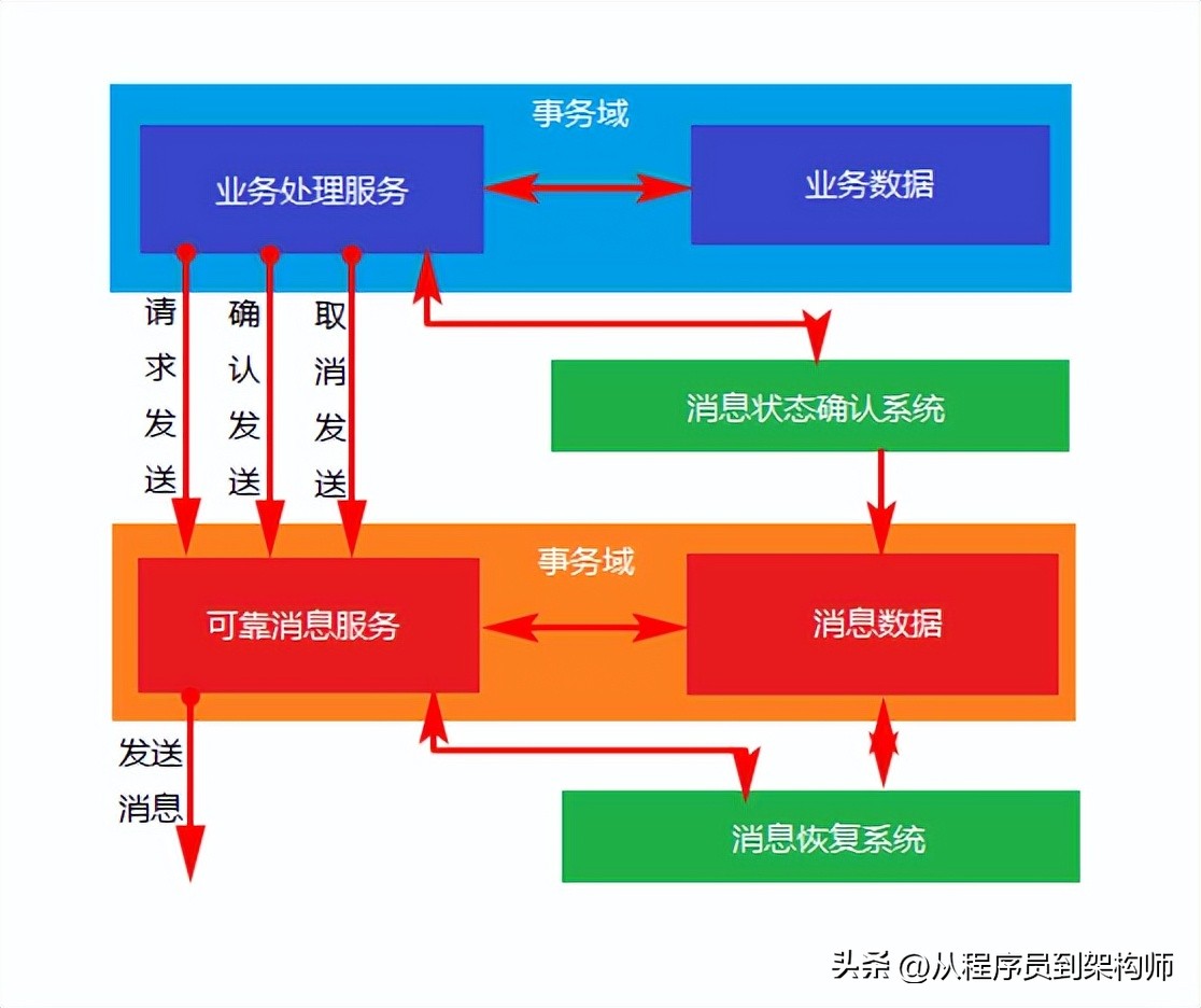 消息队列实现_消息队列用处_消息队列实现原理