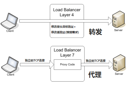 7层负载均衡_负载均衡在哪一层_负载均衡7层