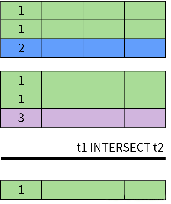 sql交集和并集_sql语句的交集_sql交集