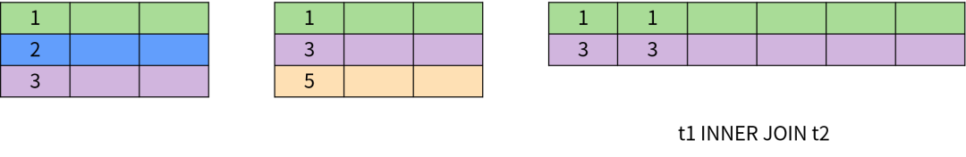 sql交集和并集_sql语句的交集_sql交集