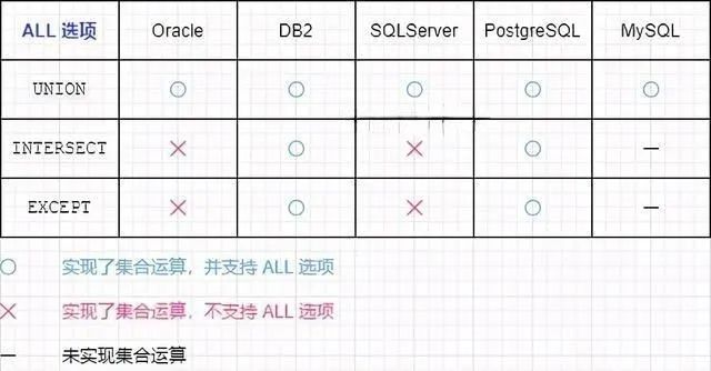 sql交集并集差集_sql交集_mysql交集