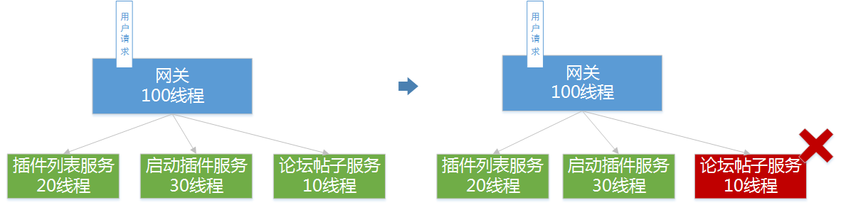 网关微服务_网关微服务是先启动还是最后_微服务网关