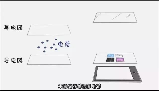 电容式触摸屏的原理_电容触摸屏式是触摸式吗_什么是电容式触摸屏