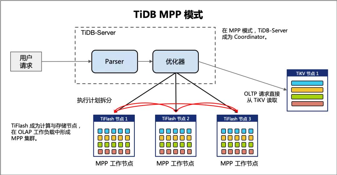 tidb数据库_tidb官网_tidb