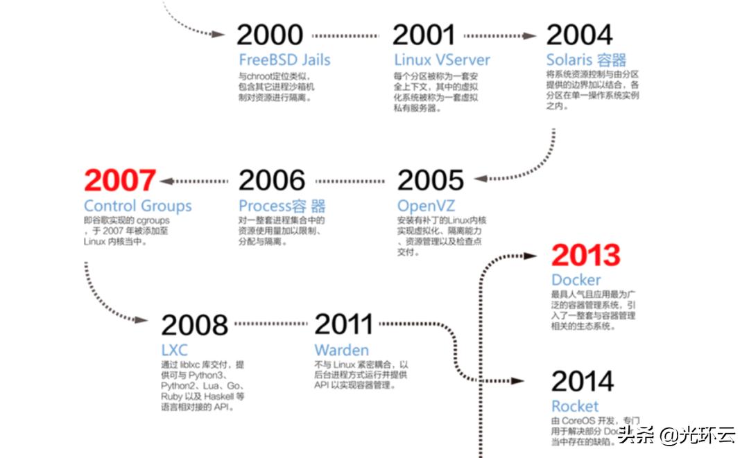 k8s_k8s经典_k8s和docker区别