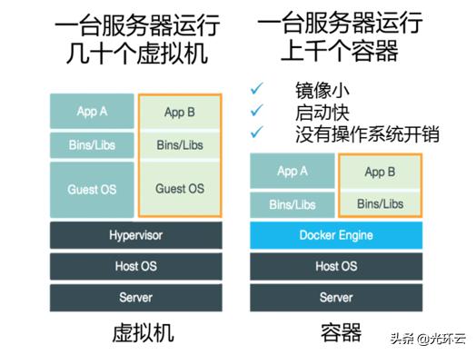 k8s经典_k8s_k8s和docker区别