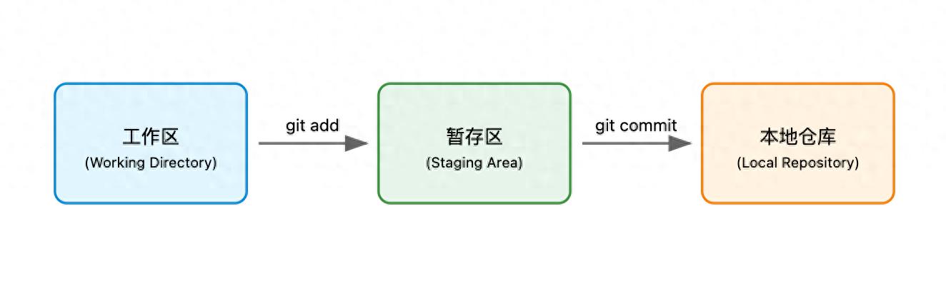 git下载_下载gitee代码_下载gitlab