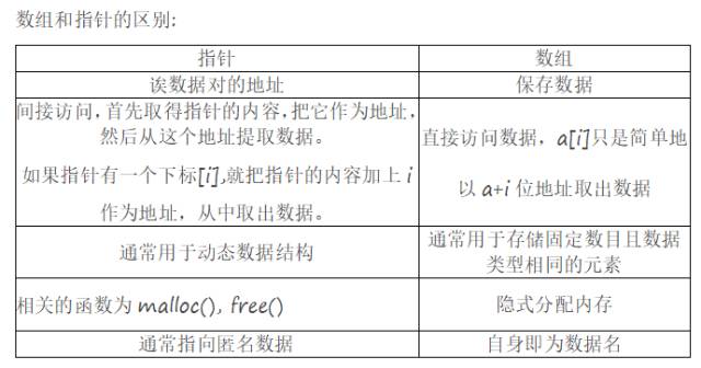 数组指针和指针数组的区别_结构体数组指针_数组指针