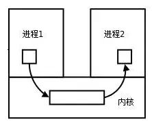 linux系统操作日志_面试现场操作测试_操作系统面试题