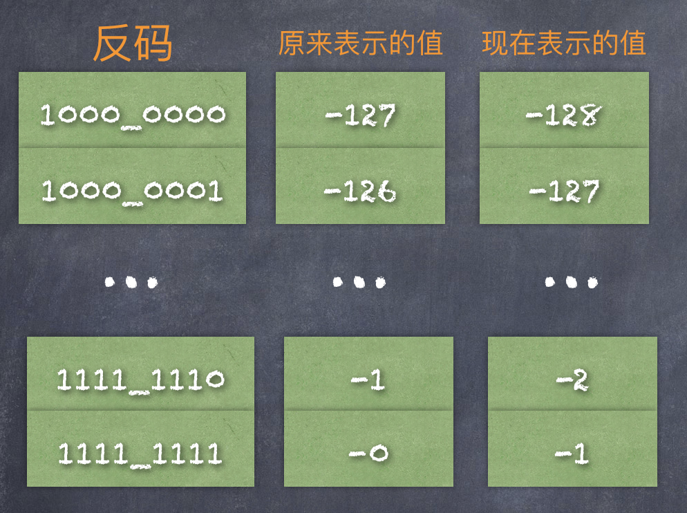 1的补码_补码和原码的转化_补码是什么意思