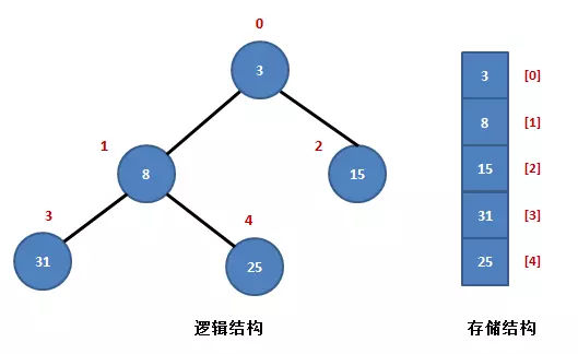 堆排序算法_堆排序算法的基本操作是_堆排序算法实例讲解