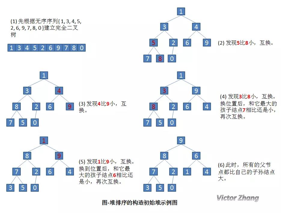 堆排序算法的基本操作是_堆排序算法实例讲解_堆排序算法