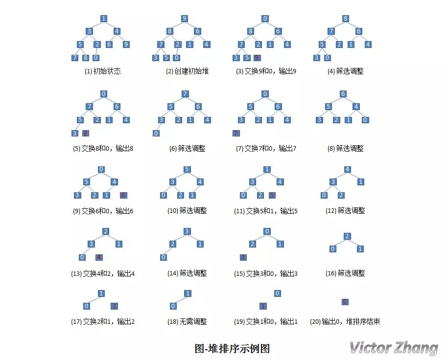 堆排序算法的基本操作是_堆排序算法_堆排序算法实例讲解