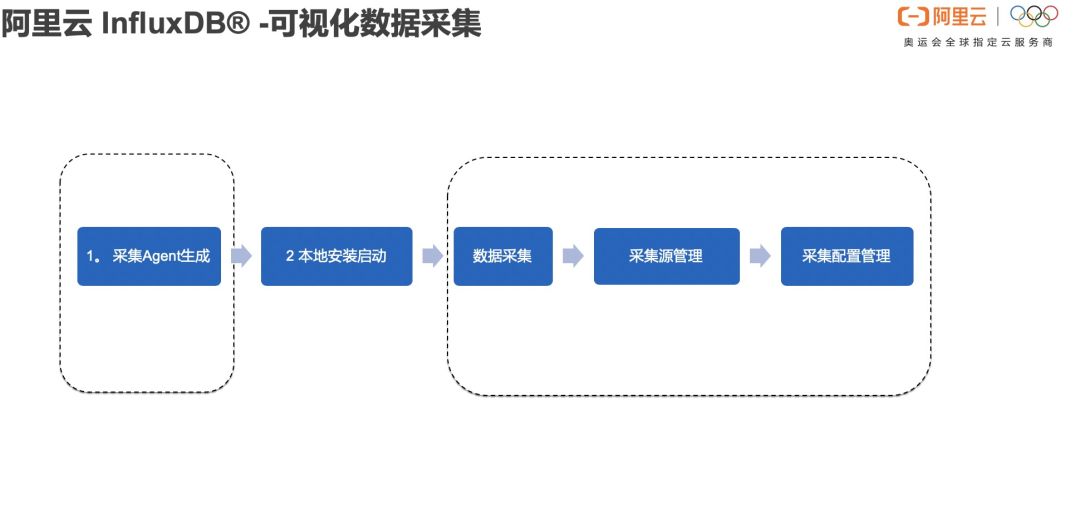 时序数据库场景_时序数据库的作用_时序数据库
