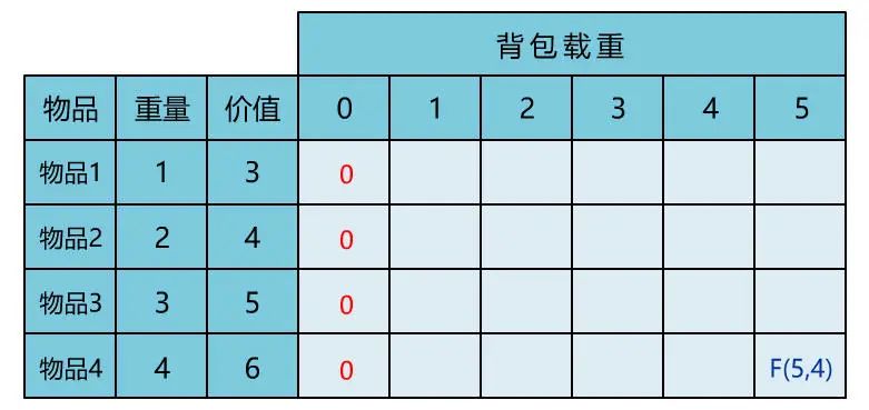 动态规划算法的基本思想_动态规划算法经典例题_动态规划