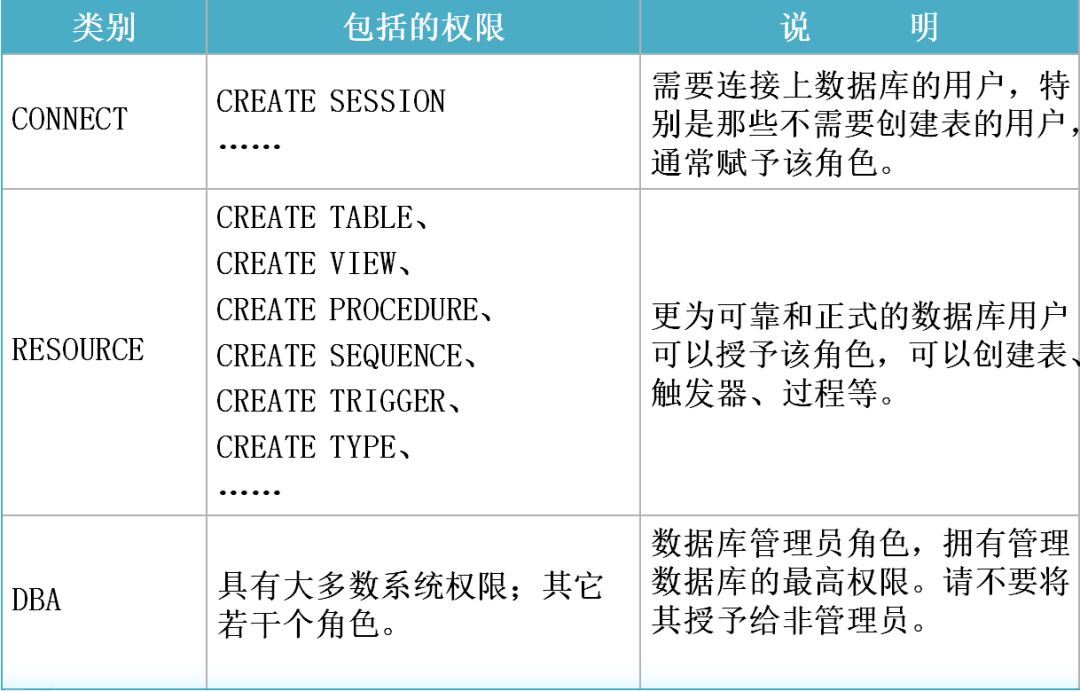 oracle创建用户_创建用户名_创建用户linux命令