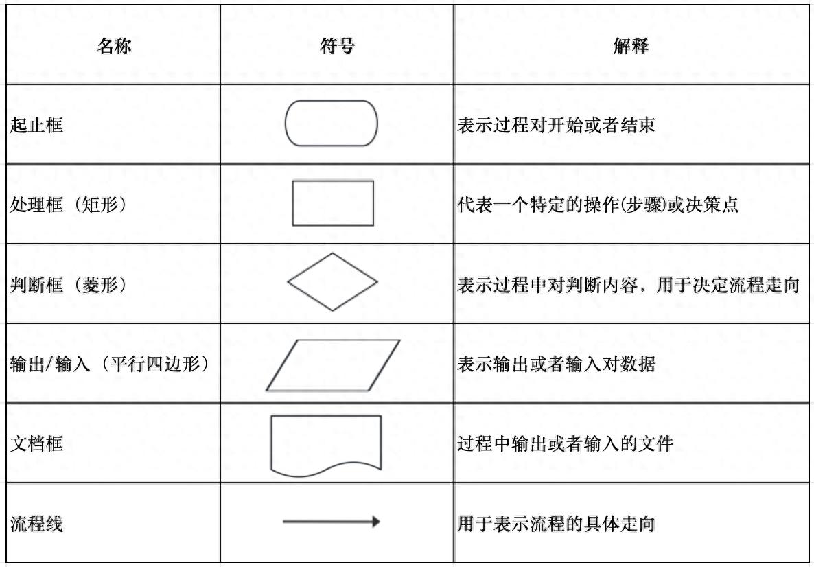 流程图特殊符号_流程图符号_符号式流程图