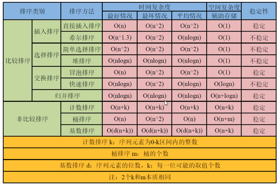排序算法总结_排序算法总结心得体会_排序算法总结与图解