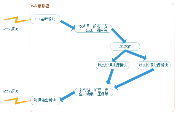 web服务器的安全配置_web服务器安全配置_服务器安全配置与管理