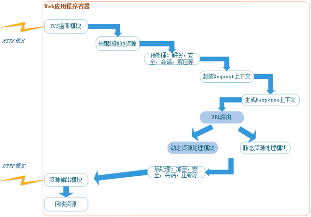 web服务器的安全配置_web服务器安全配置_服务器安全配置与管理