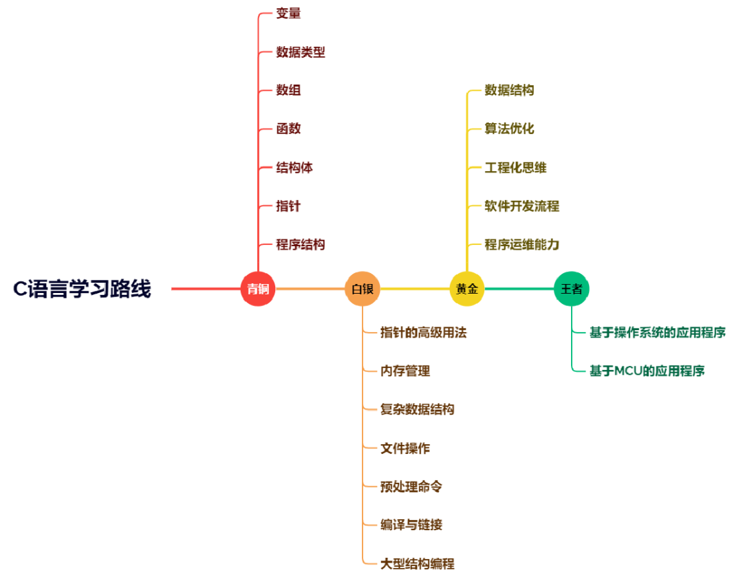 学习c语言_c 学习_学习c语言用什么软件