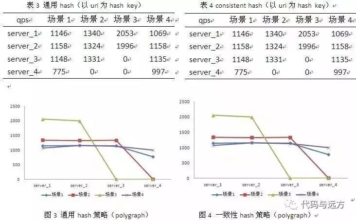 负载均衡算法实现_nginx负载均衡算法_负载均衡算法包括