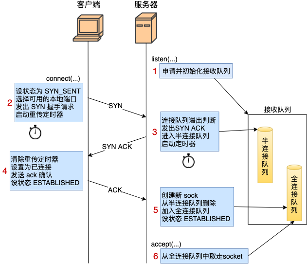 握手次数怎么算人数_三次握手_tcpip3次握手