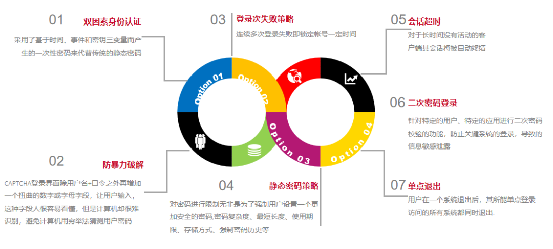 双因素身份认证系统_认证身份信息_身份认证系统组成