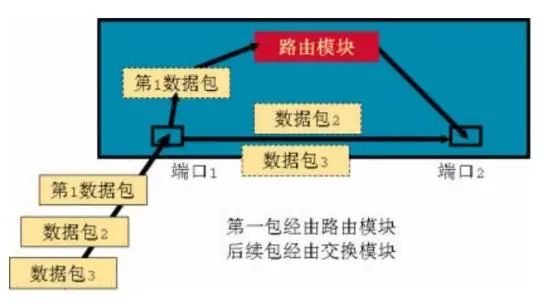 交换机原理_交换机理论_交换机的交换原理