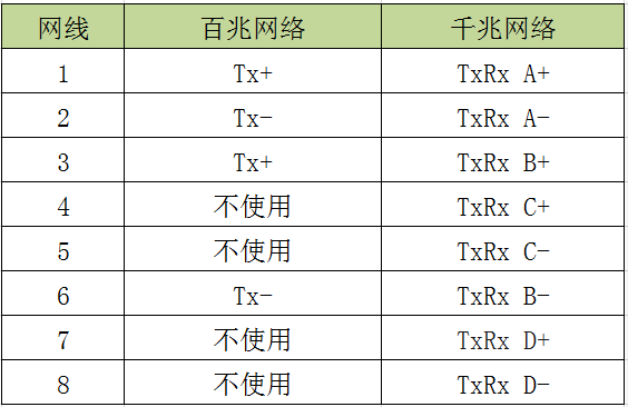 千兆网线线序_千兆网线序有要求吗_千兆网线线序定义
