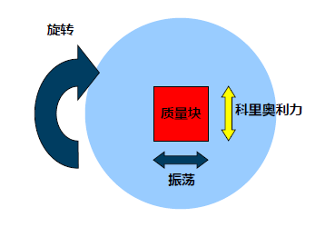 转动惯量 角加速度_转动惯量实验中角加速度如何求_转动惯量和角加速度