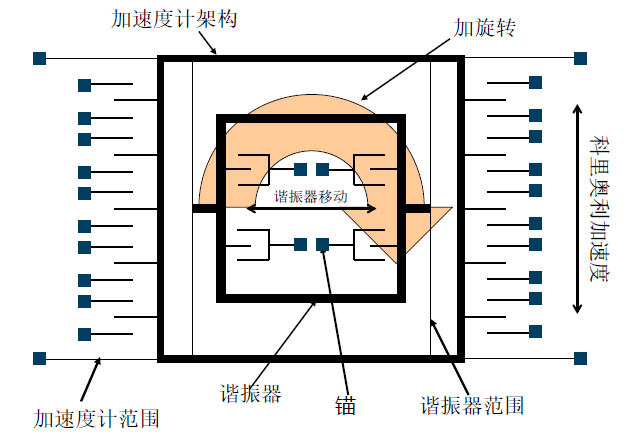 转动惯量 角加速度_转动惯量和角加速度_转动惯量实验中角加速度如何求