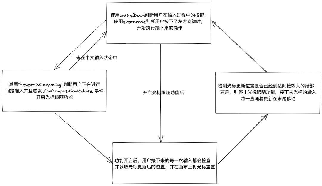 光标跟随_通达信光标跟随_光标跟随怎么取消