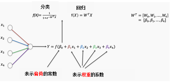 神经网络为什么可以拟合任何函数_神经网络拟合是什么意思_神经网络拟合优度