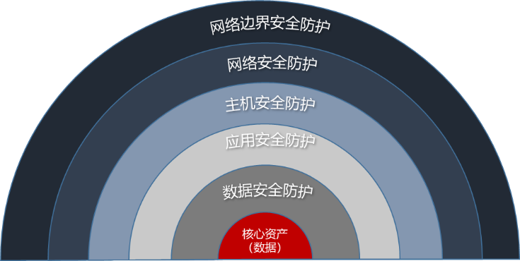 存储检测安全数据的方法_存储检测安全数据包括_数据存储安全检测