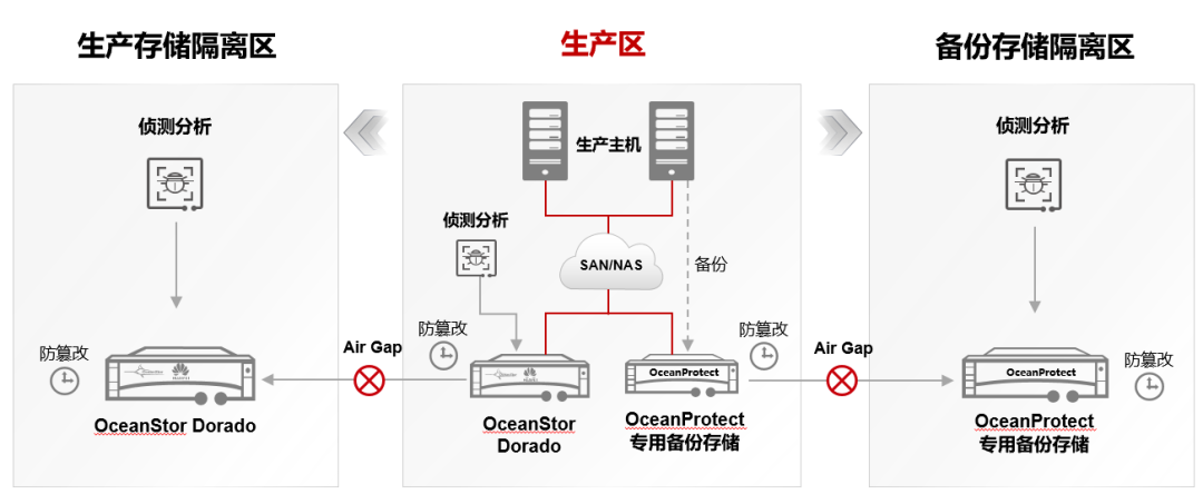 存储检测安全数据的方法_数据存储安全检测_存储检测安全数据包括