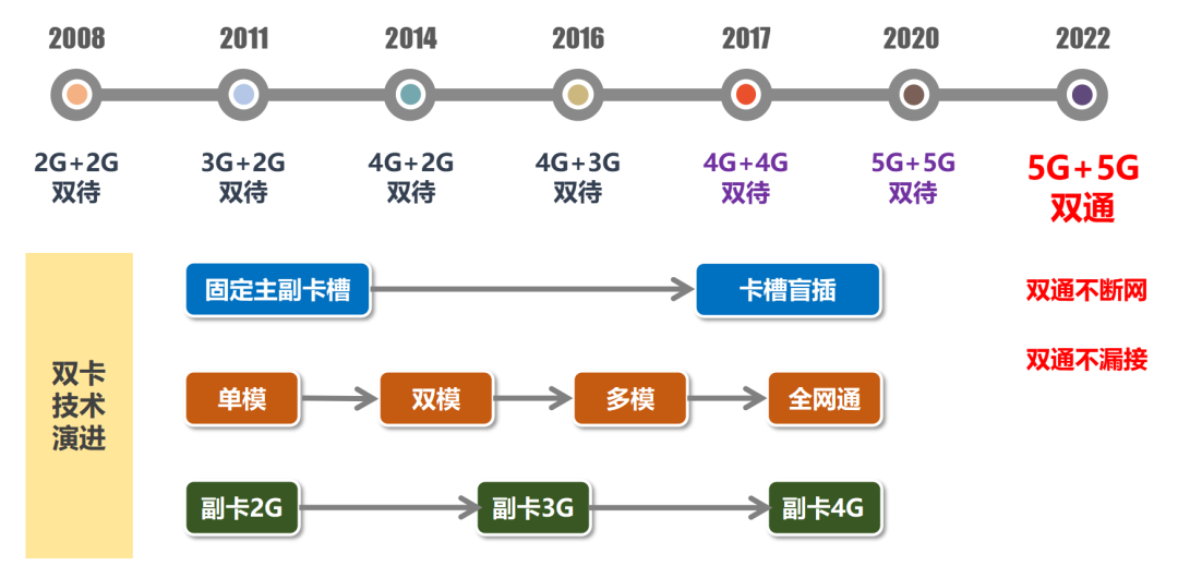 双卡双模双通_双卡与双模的区别_双卡双待双通双模