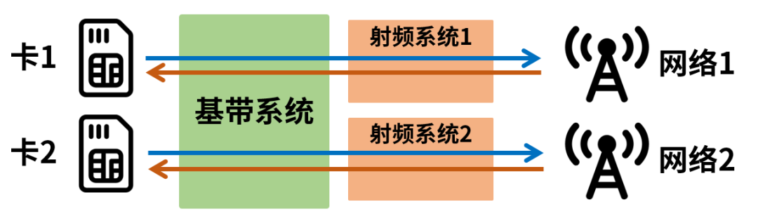双卡与双模的区别_双卡双待双通双模_双卡双模双通
