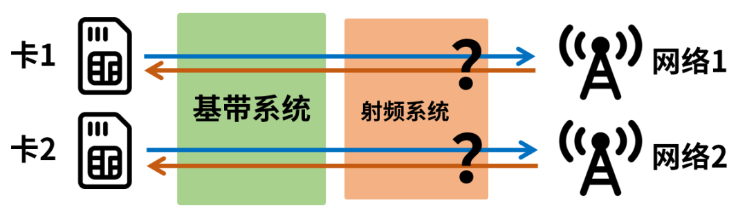 双卡双模双通_双卡与双模的区别_双卡双待双通双模