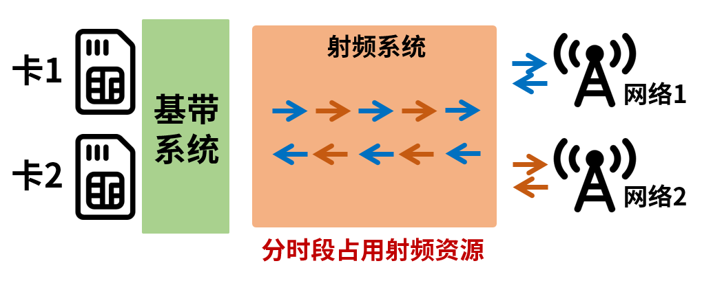 双卡双待双通双模_双卡与双模的区别_双卡双模双通