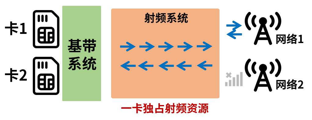 双卡双模双通_双卡双待双通双模_双卡与双模的区别