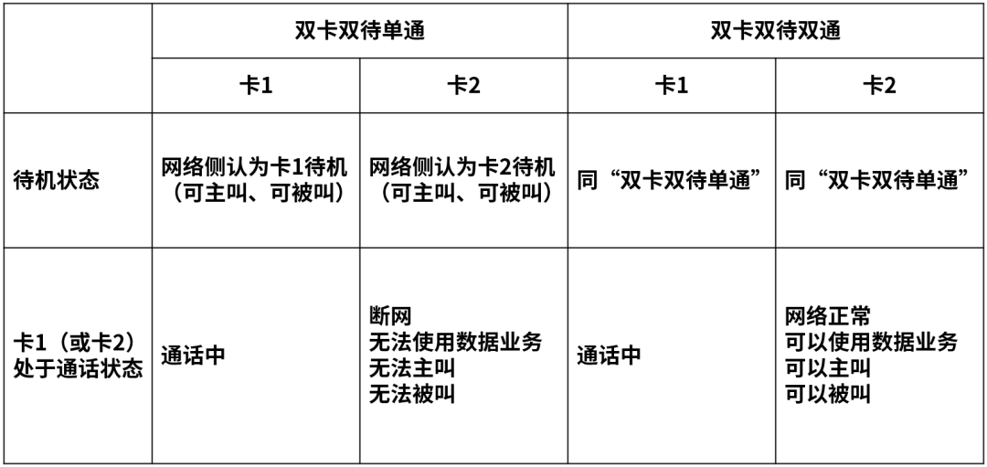 双卡双模双通_双卡双待双通双模_双卡与双模的区别