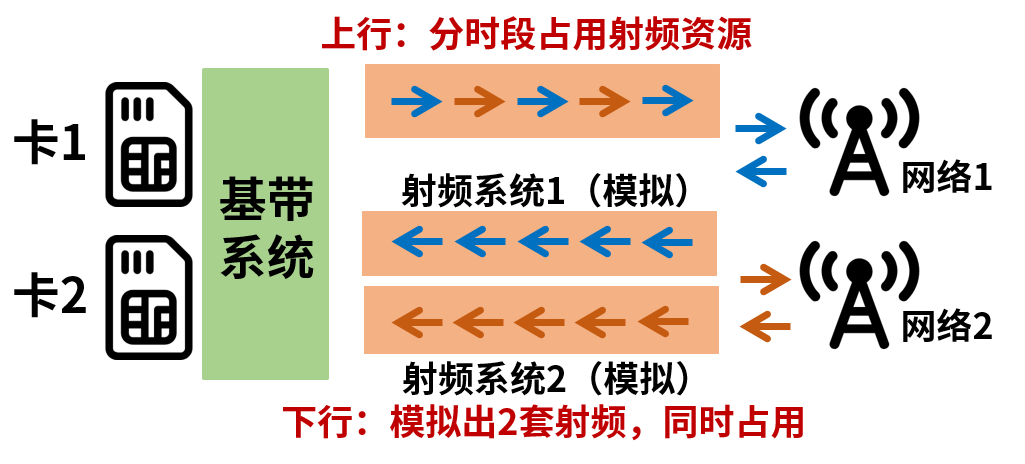双卡与双模的区别_双卡双待双通双模_双卡双模双通