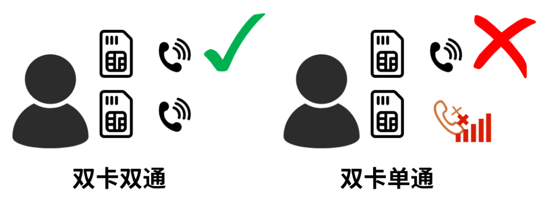 双卡与双模的区别_双卡双待双通双模_双卡双模双通